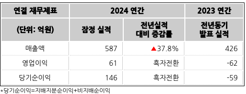 [표] 잠정실적