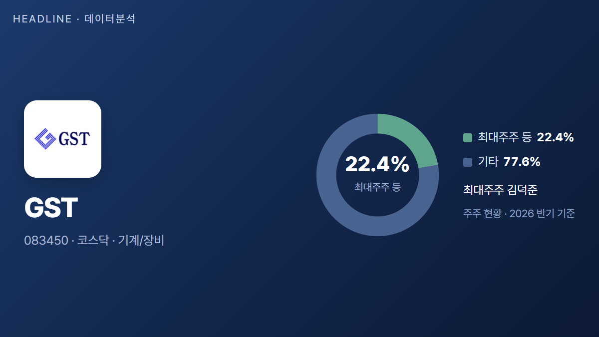 GST, 6개월 새 소액주주 2만9천 명 증가