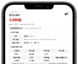 르네상스자산운용, 핑거스토리 지분 4.89%로 축소