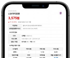 LSK아이로봇, 8회차 CB 전환가액 2764원→3581원 상향 조정