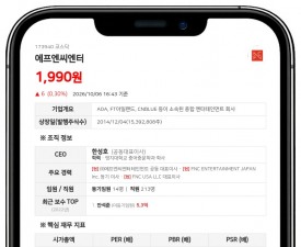 에프엔씨엔터, 3회차 CB 전환가 3561원→2849원 하향 조정