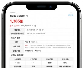 제이케이(JK)신기술투자조합제12호 등, 하이퍼코퍼레이션 지분 53.18%로 축소