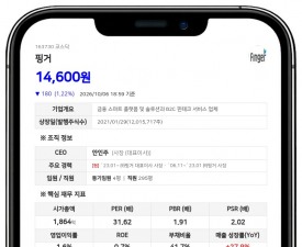 핑거, 자회사 통해 제일엠앤에스 지분 79.91% 인수 결정
