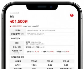 농심 신동원 측, 주식담보대출 비율 4.35%→4.20%로 축소