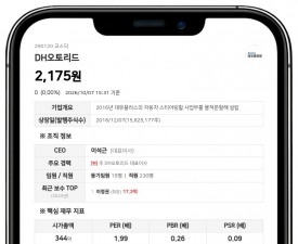 DH오토리드, 12회차 CB 전환가액 2818원→2491원 하향 조정