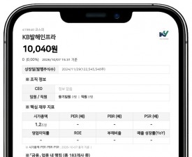삼성자산운용, KB발해인프라 지분 17.57%에서 16.40%로 축소