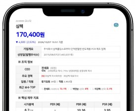 삼성자산운용, 심텍 지분 6.93%에서 8.55%로 확대