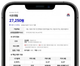 사조산업 등, 사조대림 지분 77.01%로 확대