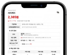 씨티케이 최대주주 정인용 등, 담보계약 주식 11.87%로 확대