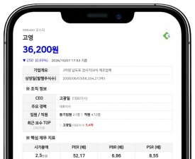 JP모건 등, 고영 지분 5.62% 신규 보유