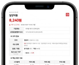 일양약품, 불성실공시법인 지정·벌점 7점·제재금 7000만원 부과