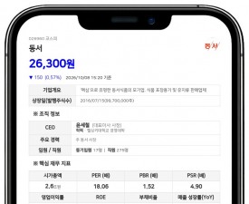 동서, 김상헌 30만주 장내매수로 최대주주등 지분율 68.47%로 상승