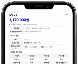 삼양라운드스퀘어 등, 삼양식품 주식 5.47% 담보대출계약 변경