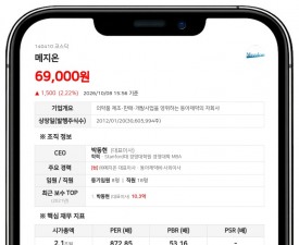케인 홀딩스, 특별관계 해소로 메지온 보고지분 6.52%로 축소