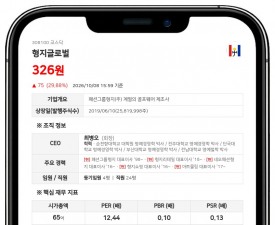시너지아이비투자 등, 형지글로벌 지분 9.60%로 축소