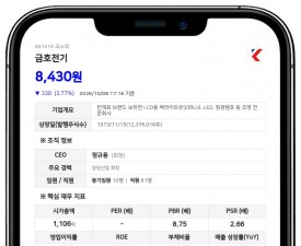 바로저축은행 등, 금호전기 지분 2.30%로 축소 보고