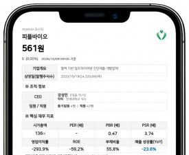알파디렉션 등, 피플바이오 지분 57.69%로 축소