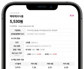 크라운해태홀딩스 등, 해태제과식품 지분 61.74%로 축소