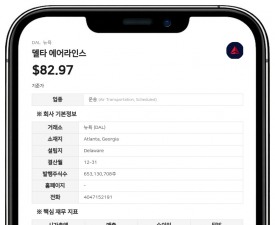 델타 에어라인스, 3분기 매출 201억 8600만 달러로 21% 증가…여객 수요 호조