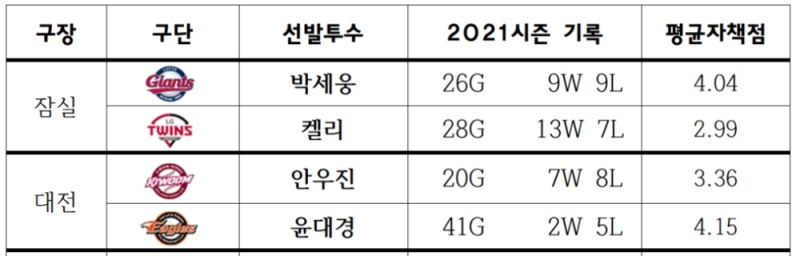 [프로야구 25일 선발]박세웅, 11일만에 다시 마주친 켈리에 당한 패배씻고 4년만의 개인 10승과 팀 5강 희망 이어갈 수 있을까?