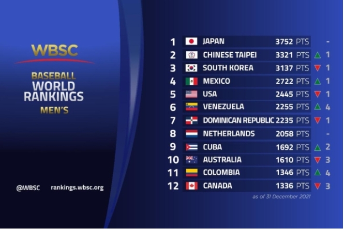 WSBC 세계랭킹 한국야구, 대만에 밀려 3위로 떨어져…1위 일본, 미국도 멕시코에 역전당해 5위에