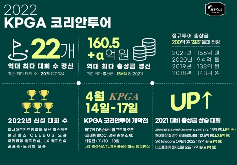 KPGA 코리안투어 2022시즌 상금, 대회 수 등 안내문.[KPGA 코리안투어 제공]
