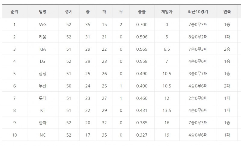 [1일 팀 순위]삼성, 키움 8연승 저지하며 5위로 한계단 올라…LG, 롯데 누르고 3위 KIA에 0.5게임차 추격