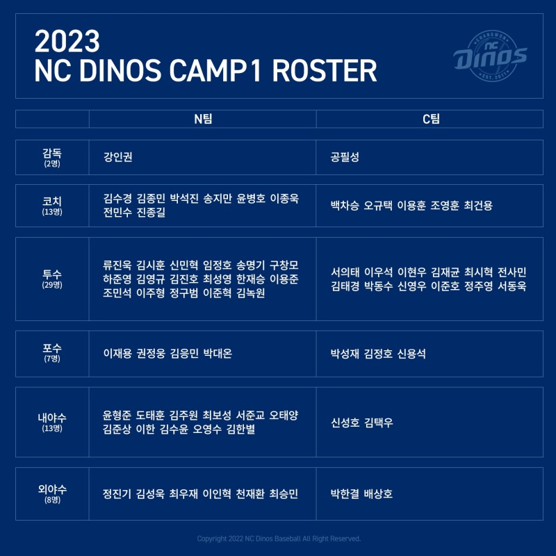 NC다이노스, 2023시즌 대비해  ‘CAMP 1’ 돌입…N팀과 C팀으로 나눠 29일까지 진행