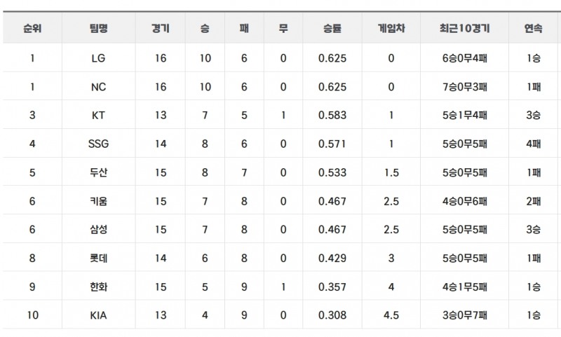 [19일 팀 순위표]LG와 NC, 나란히 10승으로 공동 선두…3연승 kt는 3위, 4연패 SSG는 4위로 밀려나