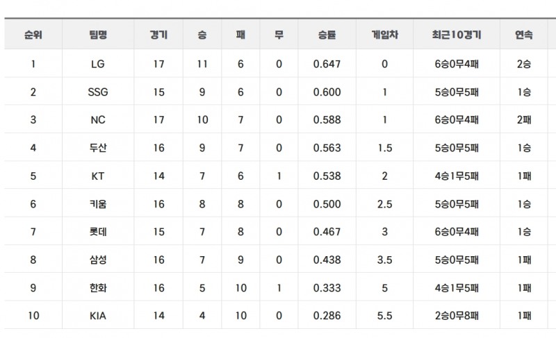 [20일 팀순위]LG, 616일만에 첫 단독 1위에 올라…KIA는 14경기만에 가장 먼저 10패 당해