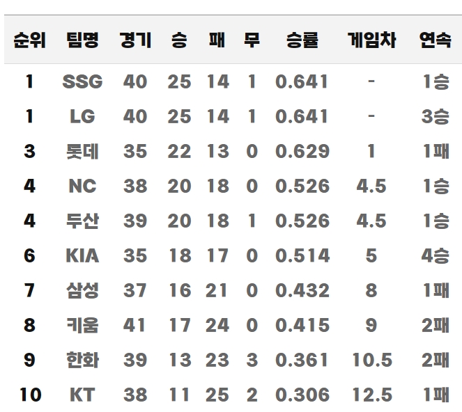 [20일 팀 순위표]SSG와 LG는 시즌 첫 공동 1위, 롯데는 3위로 밀려나