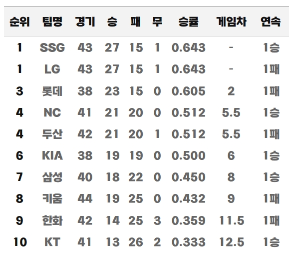 [24일 팀 순위표]SSG와 LG는 다시 공동선두, 두산과 NC는 공동 4위에…삼성은 키움과 자리 바꿔 7위로