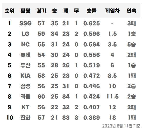 [11일 팀 순위표]NC, 62일만에 3위로 올라서고 롯데는 4위로 밀려나…키움, 불펜데이 kt 연파하고 8위에
