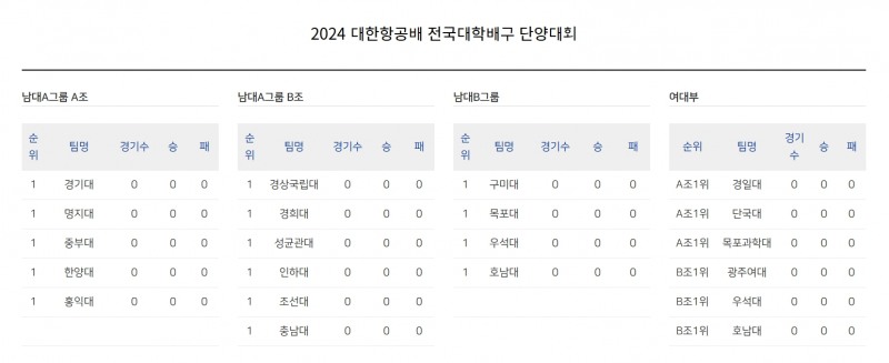 '올 시즌 대학배구 최강자 가린다' 2024 대한항공배 전국대학배구 단양·고성대회 연이어 개최