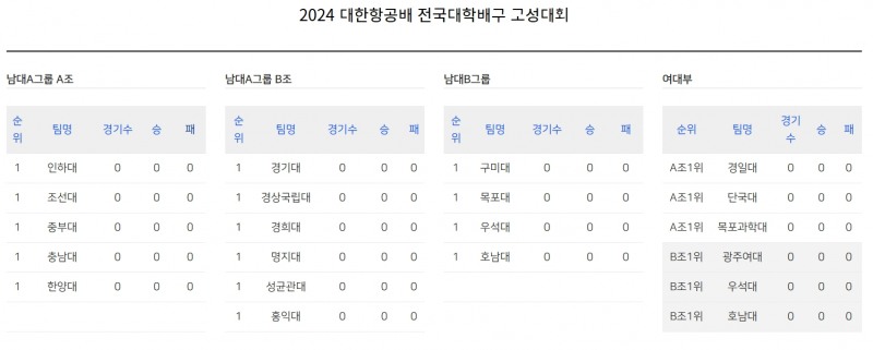 '올 시즌 대학배구 최강자 가린다' 2024 대한항공배 전국대학배구 단양·고성대회 연이어 개최