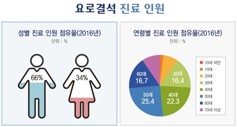 ▲ 2016 요로결석 성별, 연령별 환자수 그래프