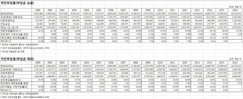 2016년 국민부담률 26.3% 역대최고, 전년대비 1% 상승