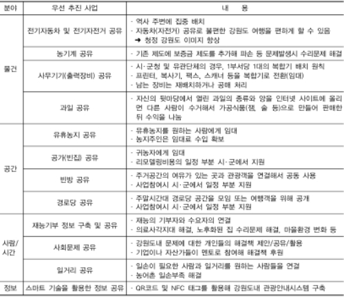 강원도 공유경제 우선 대상서비스(안), 자료 : 공유도시 서울추진계획(2012) 활용