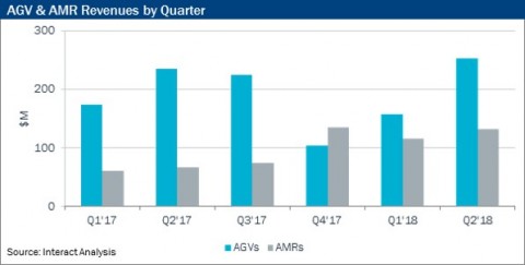 AGV & AMR Revenues by Quarter