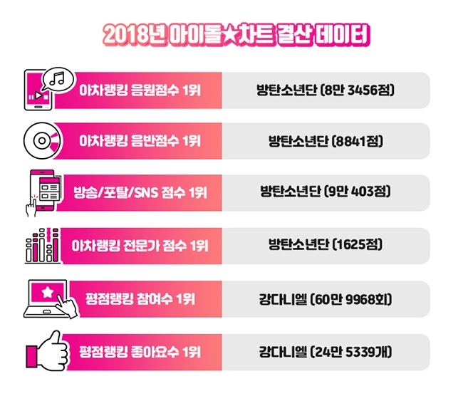 방탄소년단, 2018 아이돌차트 4개 부문 1위… 강다니엘 2관왕