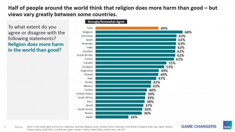 [여론조사] 세계인 49% “종교, 이로움보다 해로움이 많아”