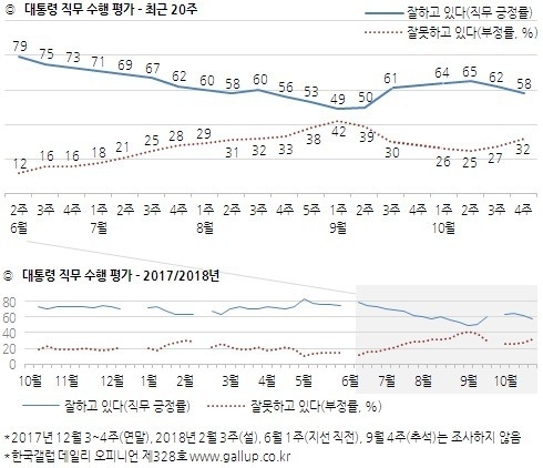 文대통령 지지율 58%.. 2주 연속 하락