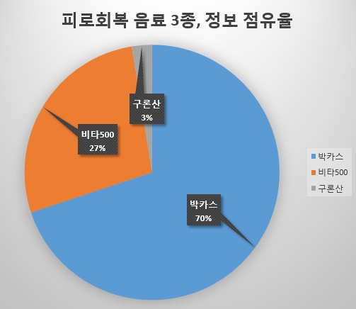 [빅데이터] 피로회복음료 시장 '박카스' 압도적 1위…월요일 정보량 많은 이유는?