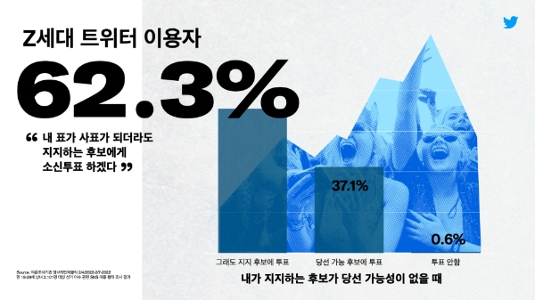 Z세대 트위터 이용자의 62.3%가 “내 표가 사표가 되더라도 지지하는 후보에게 소신투표 하겠다”고 답했다.