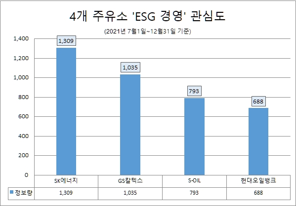 SK에너지, 지난해 하반기 4개 주유소 중 'ESG경영' 정보량 1위