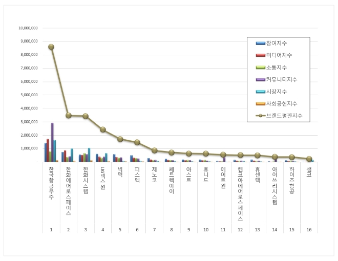 한국항공우주, 우주항공국방 상장기업 브랜드평판 5월 빅데이터 분석 1위..."평판지수 19.67% 상승"