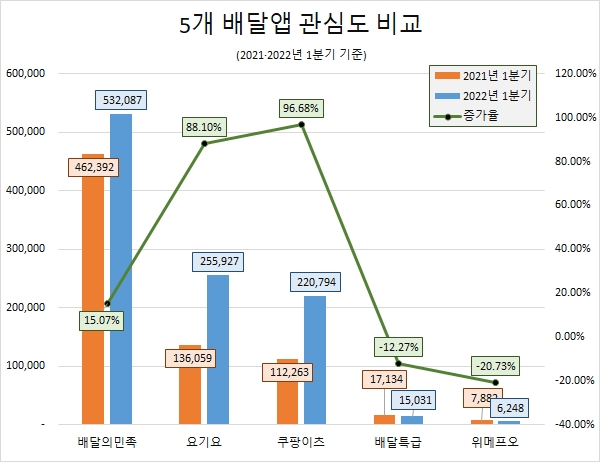 '배달의민족' 업계 관심도 선두 질주…'쿠팡이츠' 1년간 관심도 상승률 1위