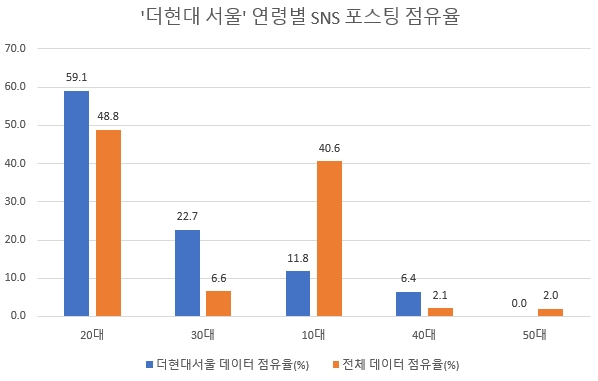 '더현대 서울' SNS 핫플레이스 부상…'MZ세대' 빅데이터 관심도 80%↑