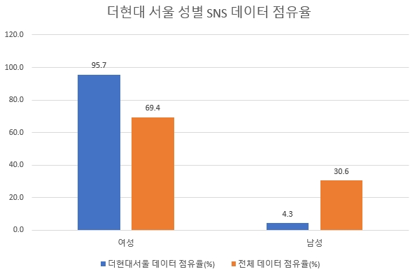 '더현대 서울' SNS 핫플레이스 부상…'MZ세대' 빅데이터 관심도 80%↑