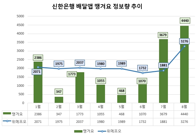 신한은행 '땡겨요 앱' 국민적 관심도 여름들어 급등…4년 '위메프오' 추월